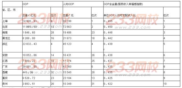 北京海淀区人均gdp是多少_2017年中国各省人均GDP排名 世界排名(2)