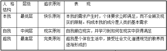 233网校 教师资格证 辅导知识 保教知识与能力辅导弗洛伊德认为人格是