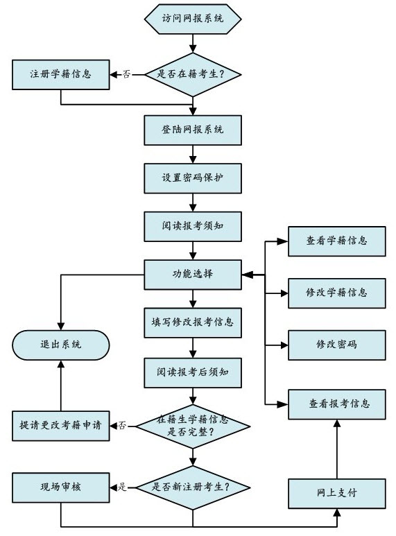 2014年4月四川自考报名流程