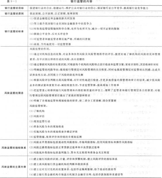 2016年银行从业资格考试初级《风险管理》知识点精讲第九章：银行监管与市场约束