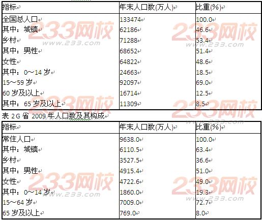 0到14岁农村人口(3)