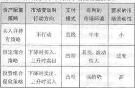 2014年证券从业《投资基金》考试要点解析：第十二章