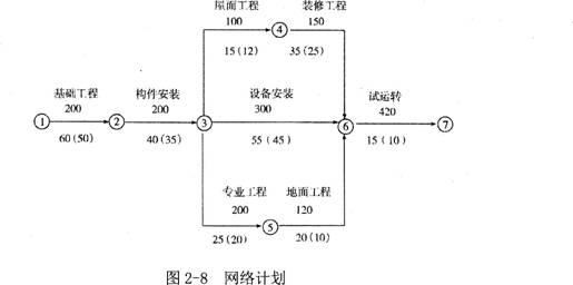 2015建筑网络图的优化与调整