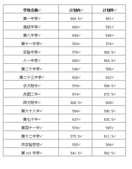 2014年新疆乌鲁木齐中考录取分数线