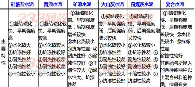 二建建筑工程专业精讲班讲义：无机胶凝材料的性能和应用