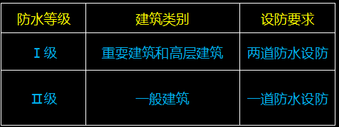 二建建筑工程专业精讲班讲义：屋面与室内防水工程施工技术