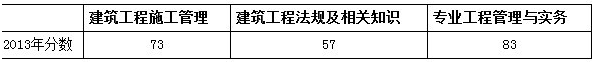 233网校考友成功通关二级建造师考试历程