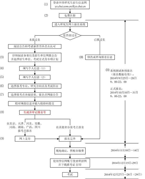 2015年考研報(bào)考指南：網(wǎng)報(bào)流程圖(最新)