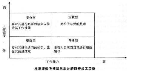 考点九 绩效考核结果的应用:2014年经济师《中