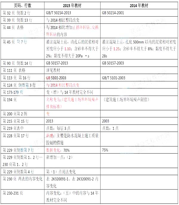 2015年二级建造师市政工程新旧教材对比