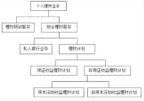 2016银行业初级资格考试《个人理财》重点详解一