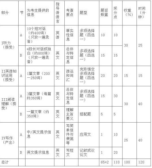 2016年全国英语等级考试（PETS）三级考试大纲简介