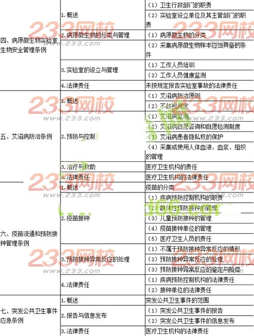 2016年公卫执业医师《卫生法规》考试大纲