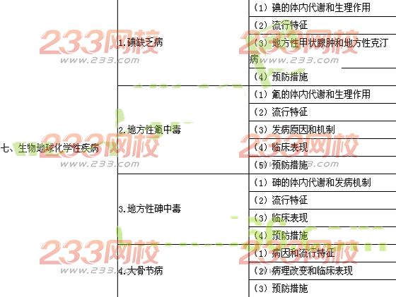 2016年公卫执业医师考试大纲-《环境卫生学》