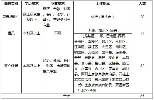 重庆三峡银行2016校园招聘公告-银行招聘-233