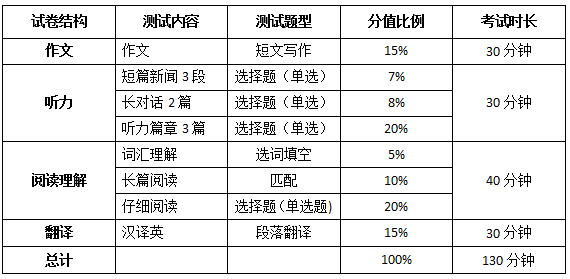 大学英语四级和六级的试卷结构,测试内容,测试题型,分值比例和考试时