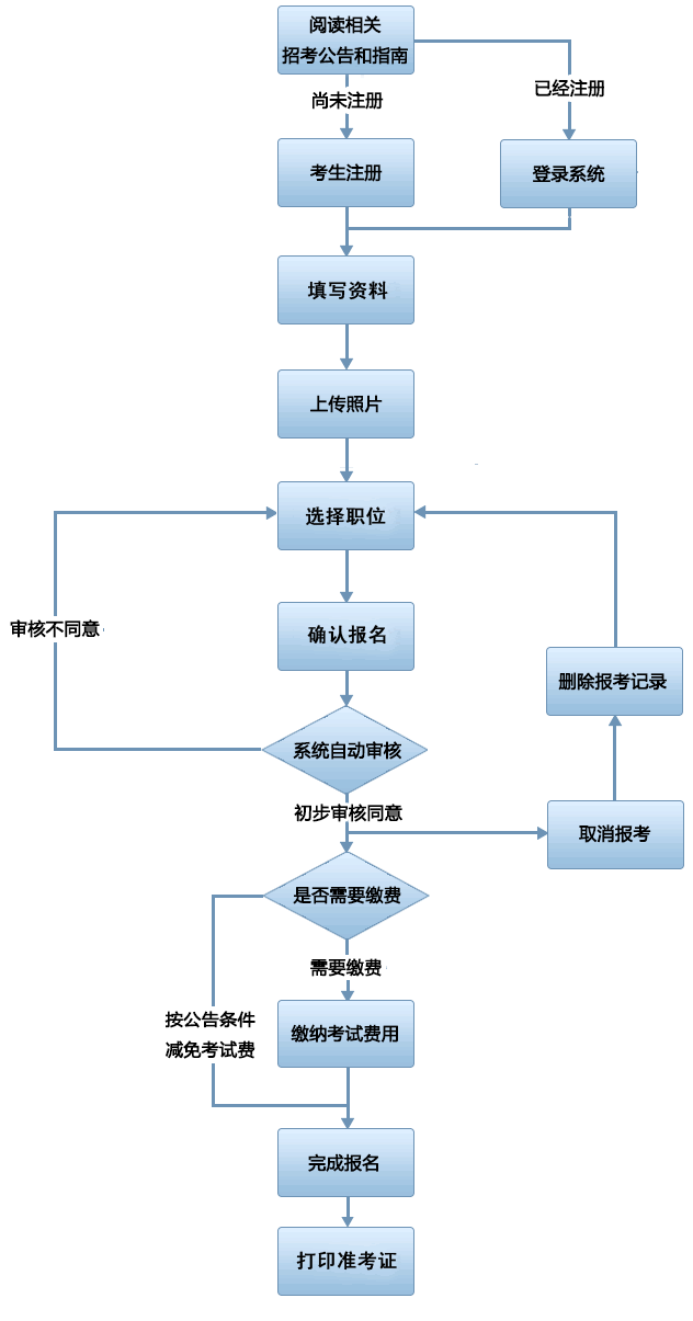 2015广东公务员报名流程图