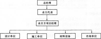 二级建造师历年真题解析：施工管理的组织结构