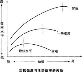 维持与调节功能(四)动机强度与活动效率的关系,见下图.