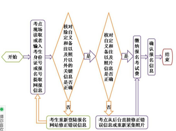 广东工业大学计算机等级考试考生报名流程图-