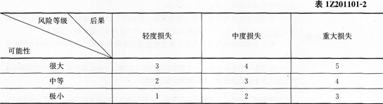 速记点评:注意下表反映的风险等级评估表