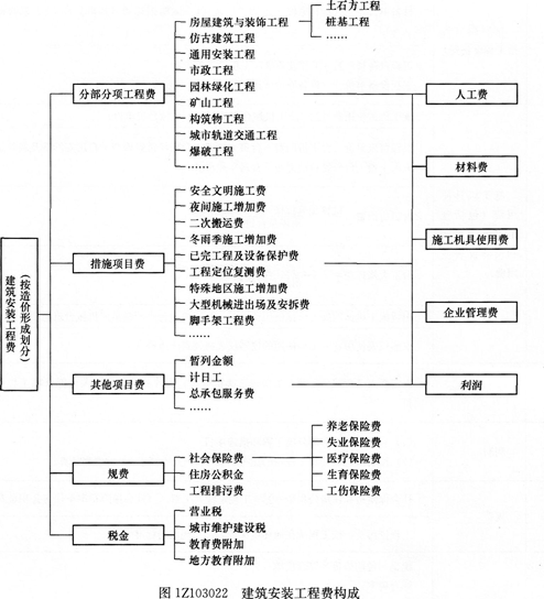 按造价形成划分的建筑安装工程费用项目组成-