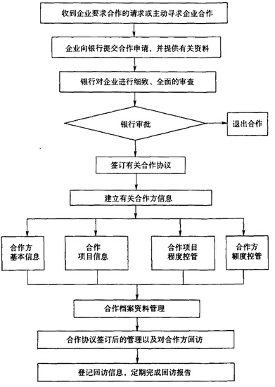 2015年银行业初级资格考试《个人贷款》高频考点：合作机构营销