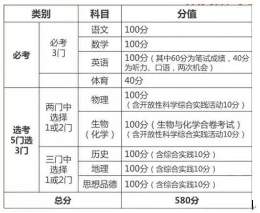 2017中考:教育部中考改革细节