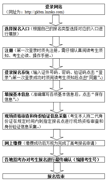 2017高考报名步骤图