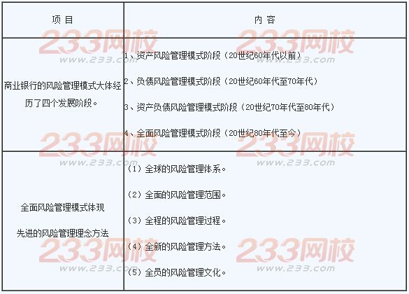 2016年银行业初级资格考试《风险管理》章节考点一