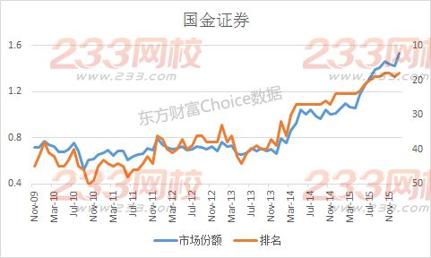 全国券商排名