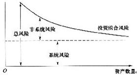 组合投资分散投资风险 投资组合例子