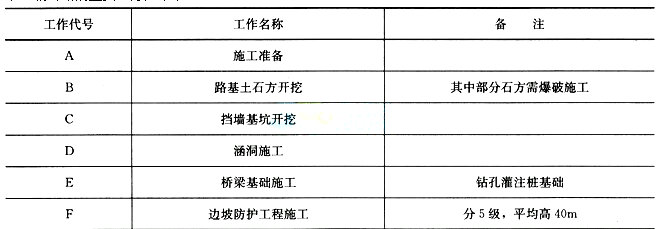 2016年二级建造师《公路工程》锁分试题及解析(三)