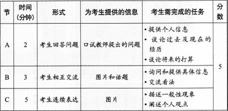 全国英语等级考试三级口试内容和结构-公共英