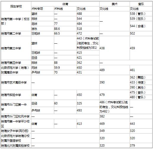 一,提前批特长生投档分数线