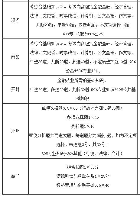 历年河南省农村信用社招聘笔试真题