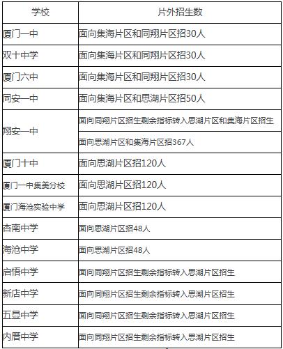 跨片区招生的学校和名额