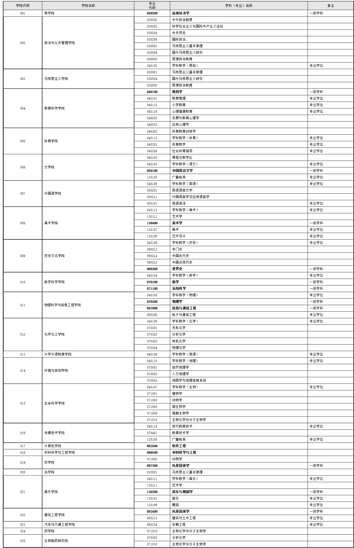 山东聊城大学2017考研专业目录-考研-233网校