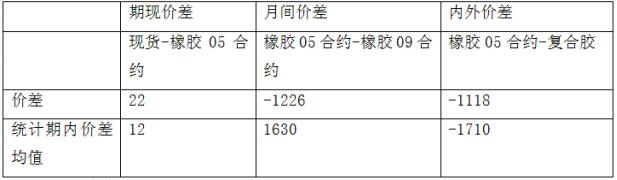 2016年期货投资分析考试样卷