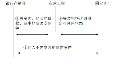 2016年中级会计师考试《中级会计实务》核心考点九