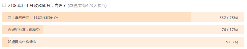 【讨论】2016年社工合格标准60分，你怎么看?