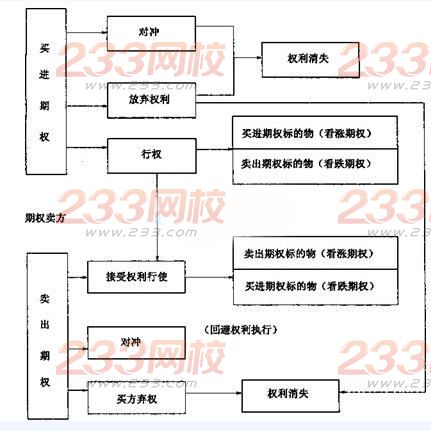 2016年期货基础知识知识点必做题：期货期权交易2