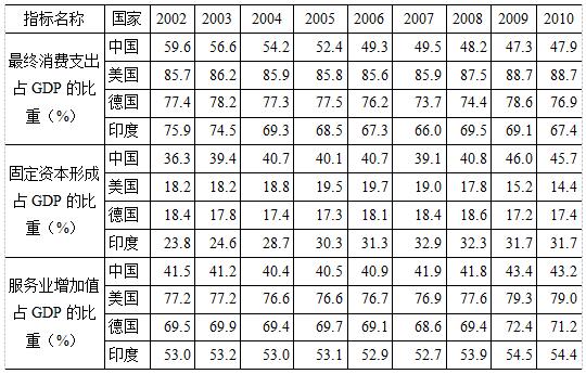 计算gdp的例题(3)