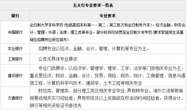 招聘专业要求_2018银行校园招聘 专业要求 待遇怎样(2)