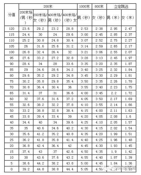 请参照下方深圳市中考成绩标准表      1,200米跑,800米跑(女),1000