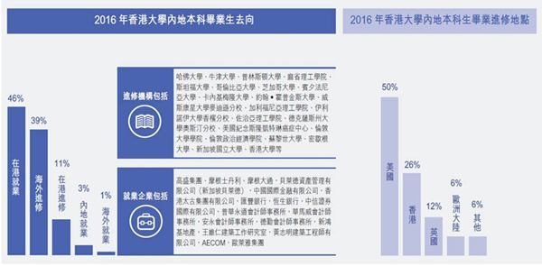 2016年香港大学内地本科生毕业去向