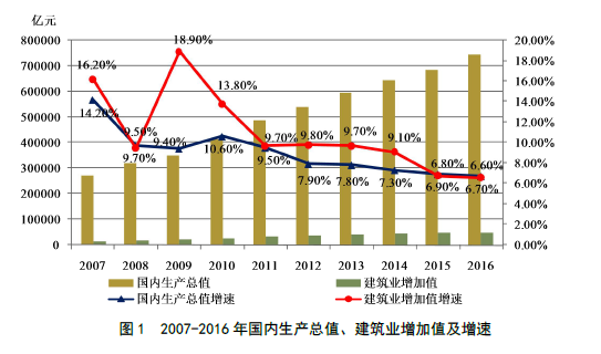 GDP建筑业核算_国内二线省会城市,巅峰对决