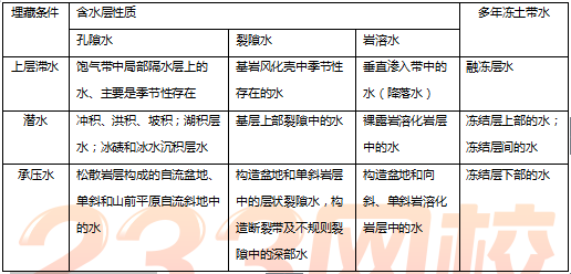 二级建造师矿业工程考点：水文地质