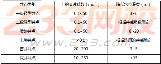 二级建造师矿业考点：基坑施工的防排水方法