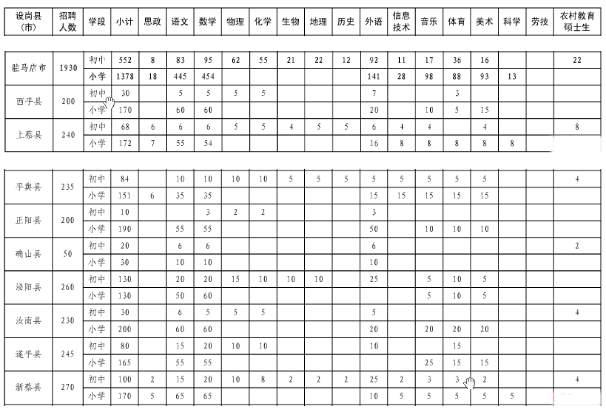 2017驻马店特岗教师招聘岗位表(1930人)-特岗
